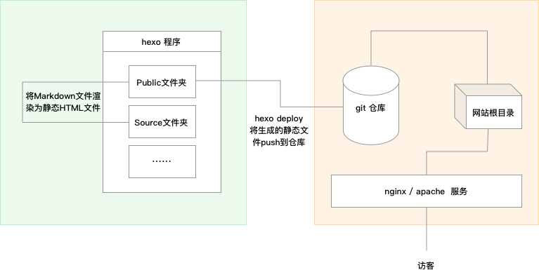 hexo deploy /assets/imgs/hexoOnCloud.png